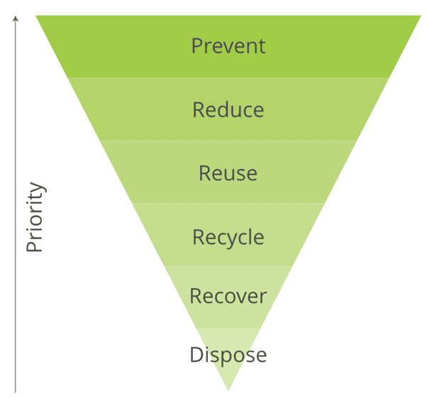 Waste heirarchy